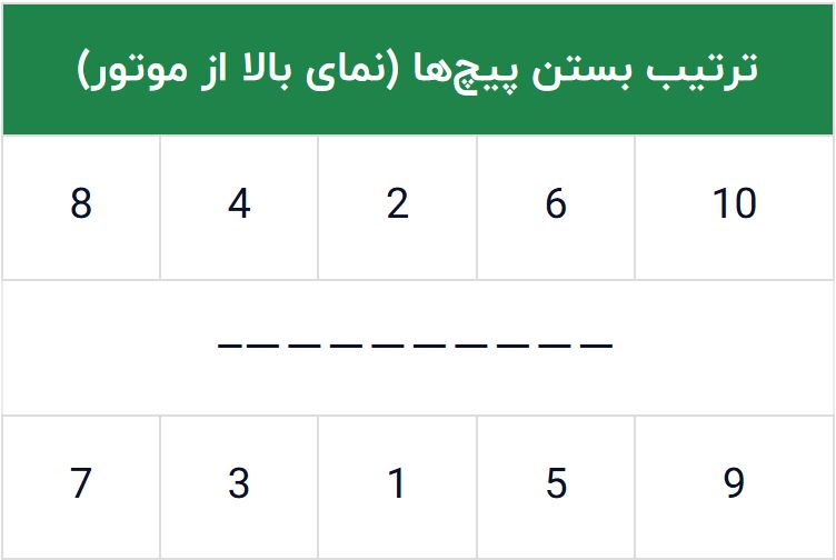 ترتیب بستن (نمای بالا از موتور)